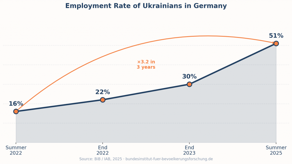 Employment Rate of Ukrainians in Germany