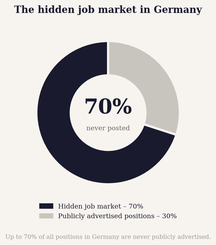 The hidden job market in Germany