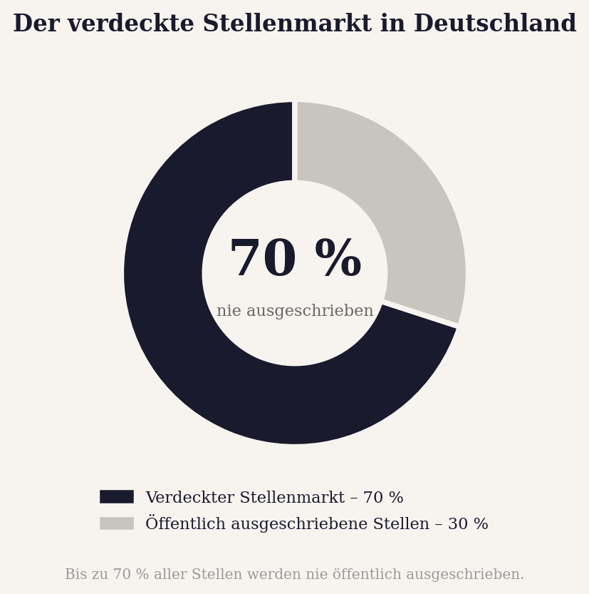 Der verdeckte Stellenmarkt in Deutschland