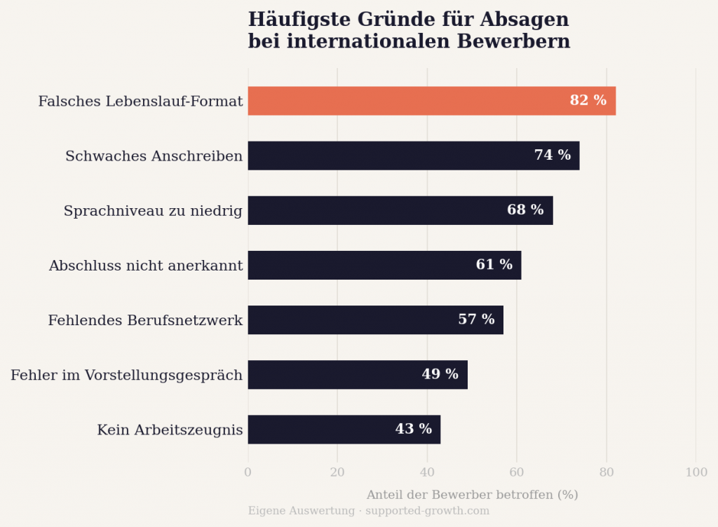 Häufigste Gründe für Absagen bei Internationalen Bewerbern