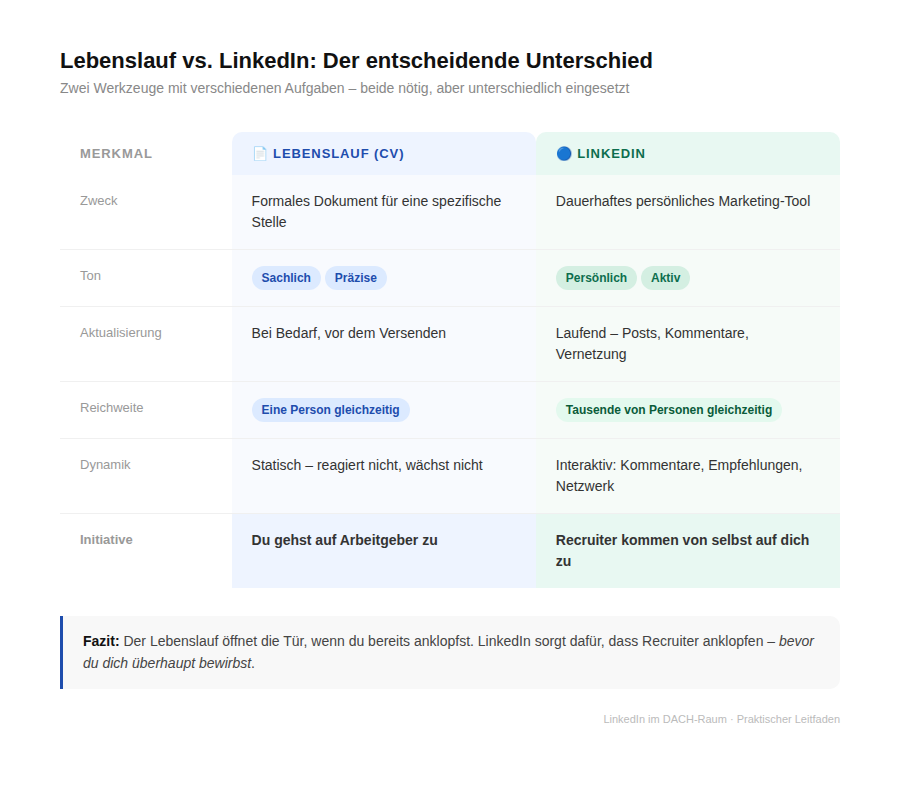 Lebenslauf vs. LinkedIn: Der entscheidende Unterschied