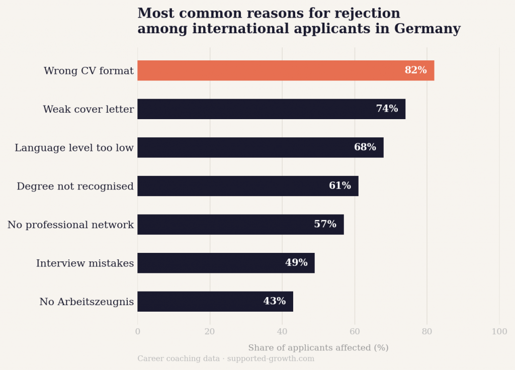 Most common reasons for rejections among international applicants