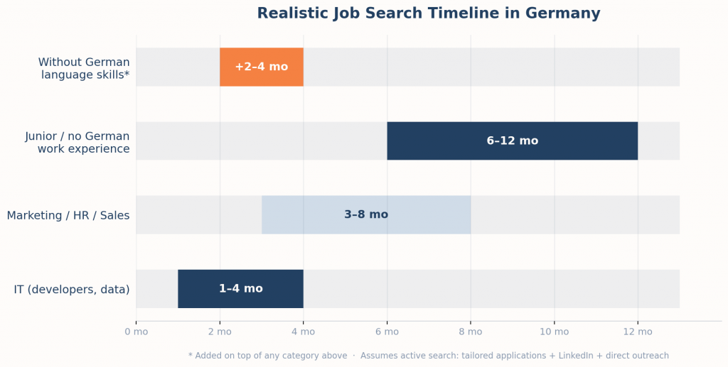 Realistic Job Search Timeline in Germany