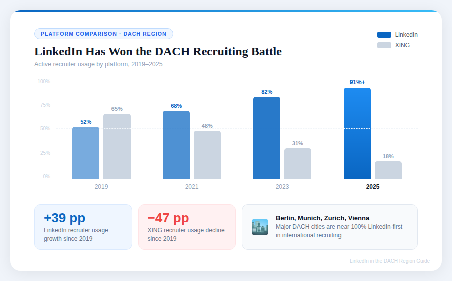 XING was long the number one platform in the German-speaking region. Those days are over.