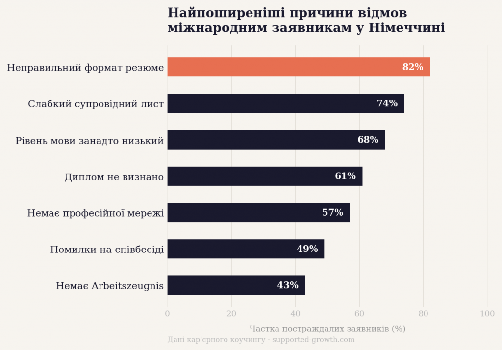 Найпоширеніші причини відмов серед міжнародних кандидатів