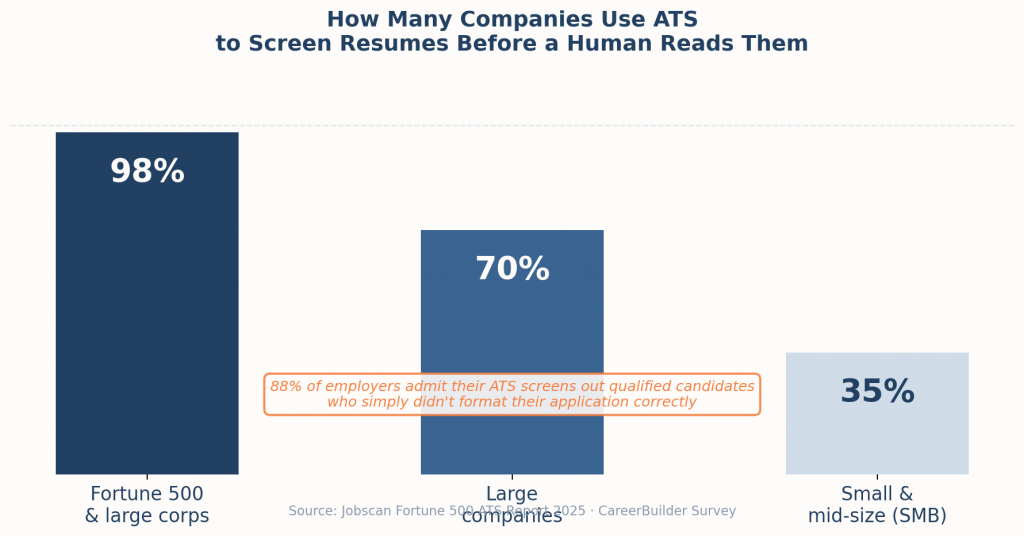 How many companies use ATS to screen resumes before a human reads them