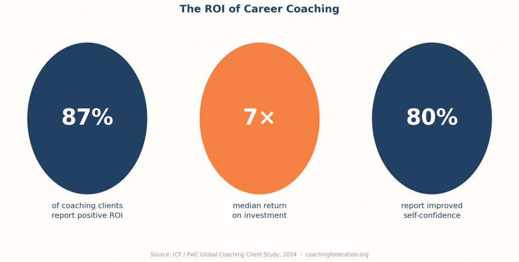 The ROI of Career Coaching