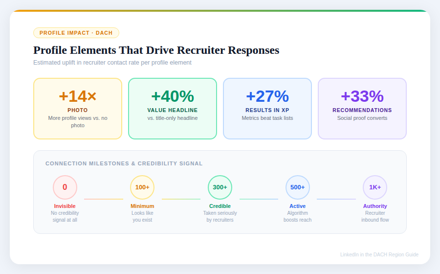 Profile elements that drive recruiter responses