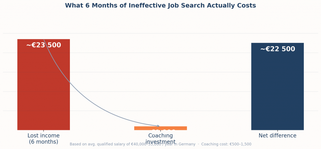 What 6 Months of Ineffective job search actually costs