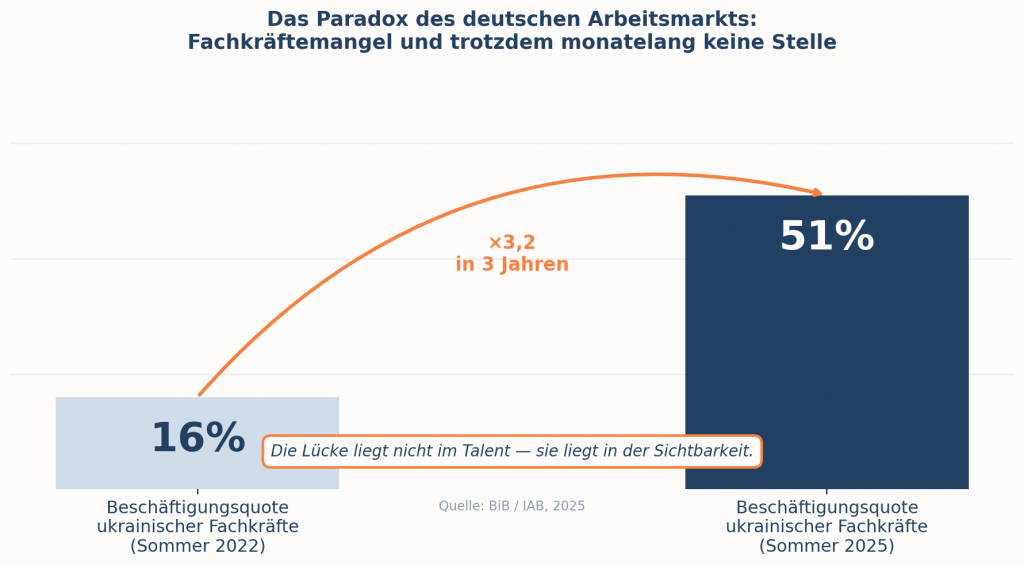 Drei Jahre, dreifache Beschäftigungsquote – der Unterschied war keine bessere Qualifikation, sondern eine klarere Strategie
