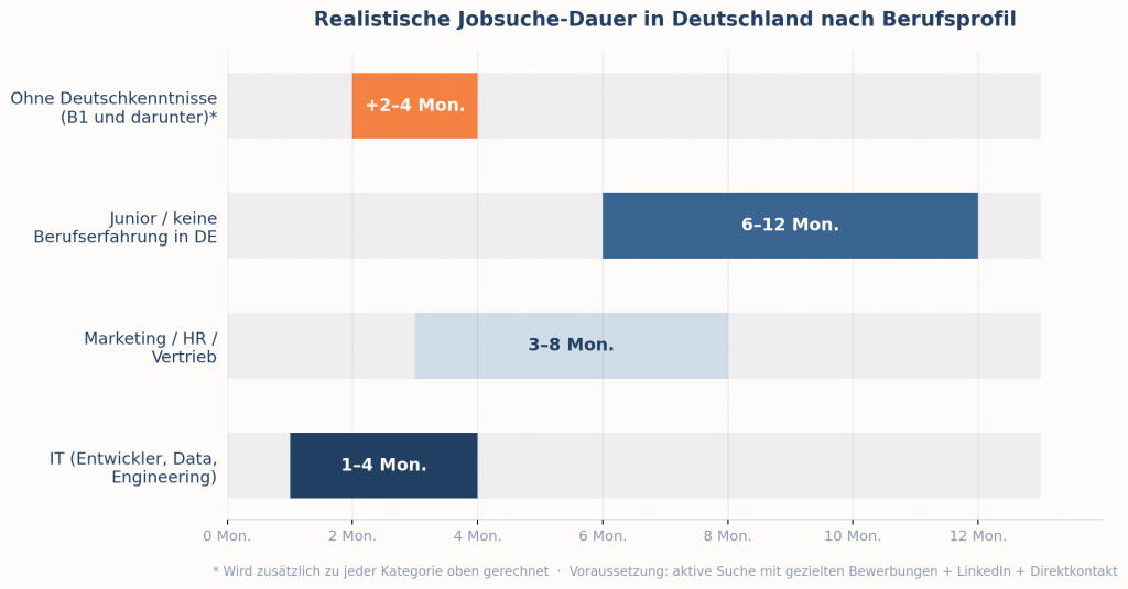 Wer diese Zeitrahmen kennt, plant realistisch – wer sie ignoriert, sucht doppelt so lange