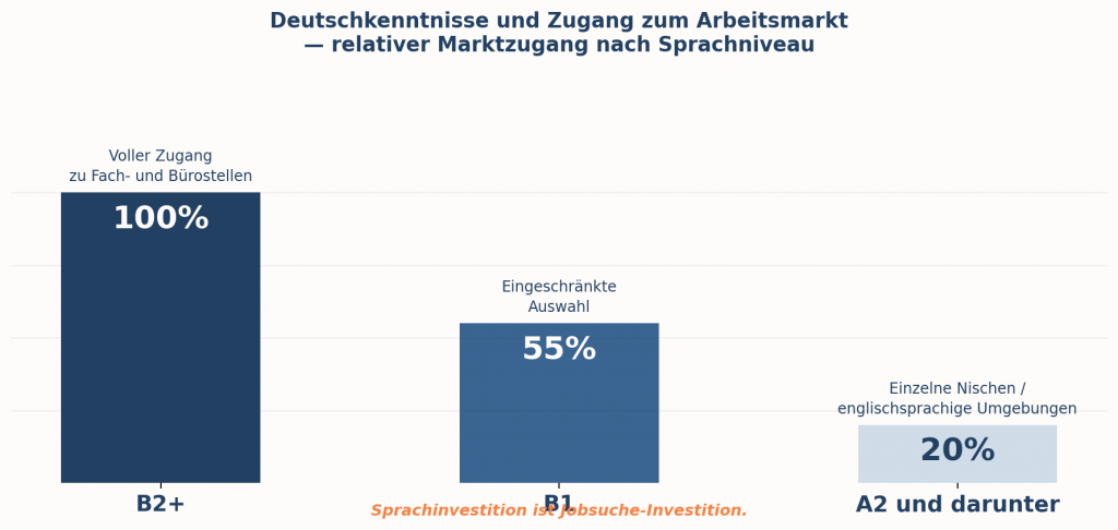 Sprachniveau bestimmt nicht, ob Sie arbeiten können – es bestimmt, wie viel vom Markt Ihnen offensteht.
