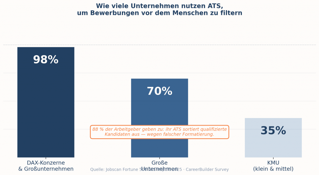 Ihr Lebenslauf muss zwei Hürden überwinden: einen Algorithmus und einen Menschen — in dieser Reihenfolge