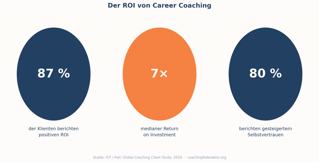 Coaching ist keine Ausgabe — es ist eine Investition mit messbarem Rückfluss: 87 % der Klienten berichten positivem ROI, der Median liegt beim Siebenfachen des Einsatzes.