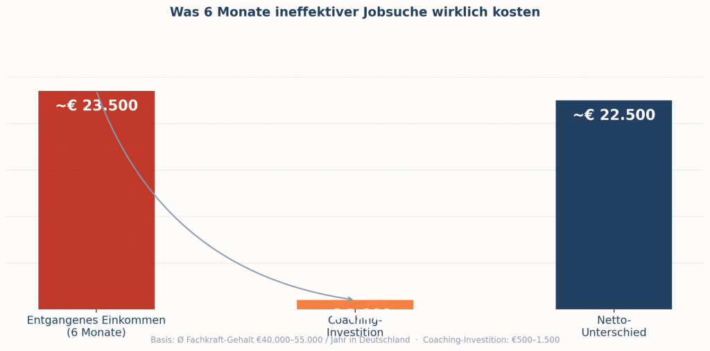 Sechs Monate ohne Strategie kosten mehr als jedes Coaching-Programm — und das ist nur das Einkommen, noch nicht das Selbstvertrauen