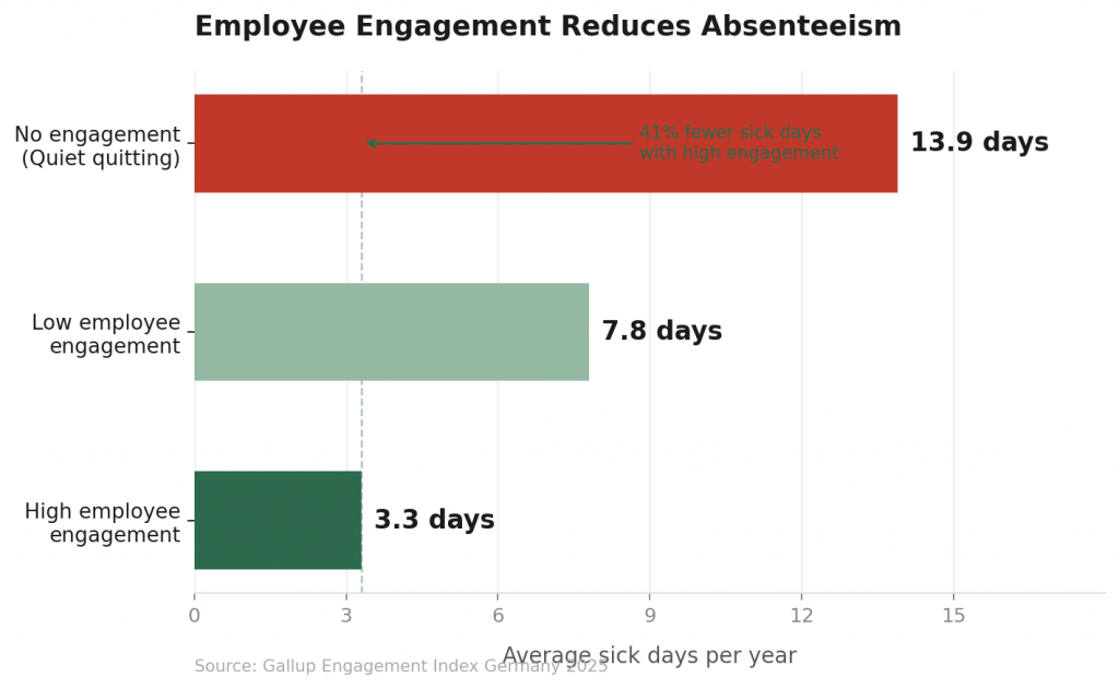 Employee retention reduces absenteeism