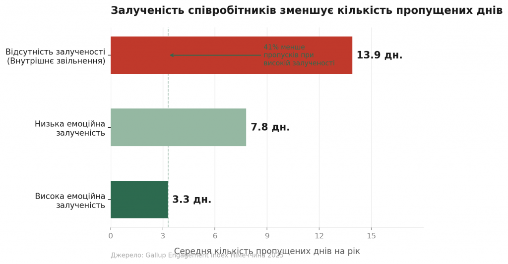 Залученість працівників знижує рівень відсутності на роботі.