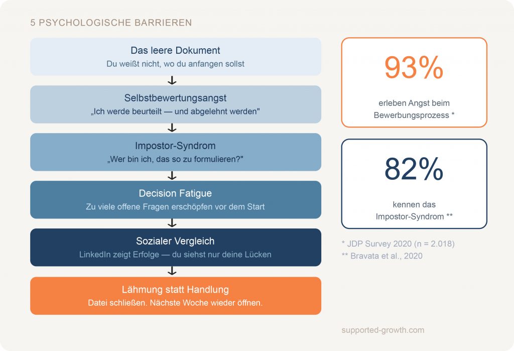 Psychologische Barrieren
