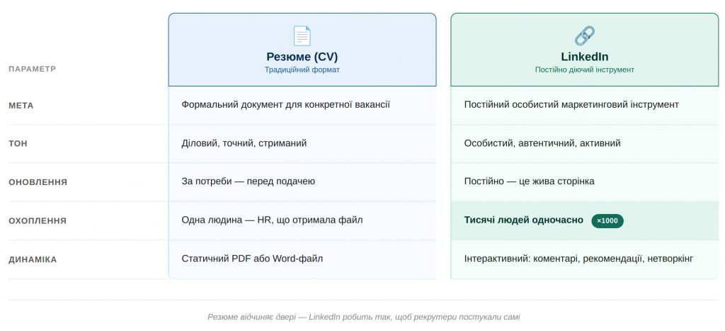 Резюме vs. LinkedIn: ключова різниця
