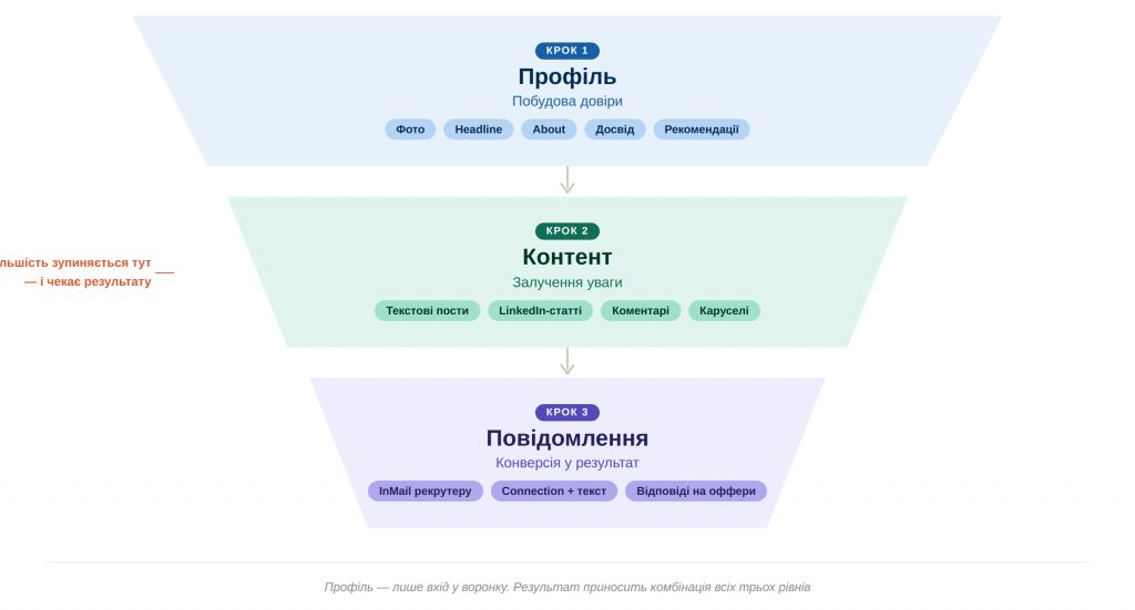 LinkedIn як воронка – а не просто візитка