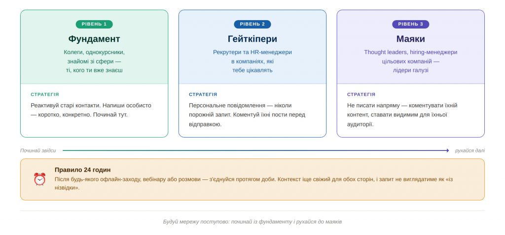 Три рівні нетворкінгу на LinkedIn