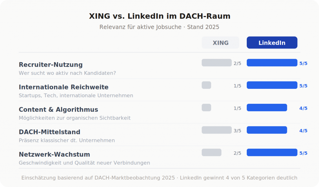 XING vs. LinkedIn im DACH-Raum